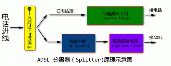 ADSL Splitter